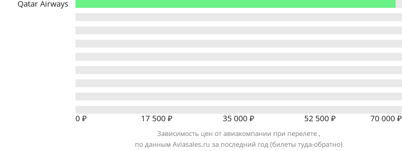 Динамика цен в зависимости от авиакомпании, совершающей перелёт в Дубойс