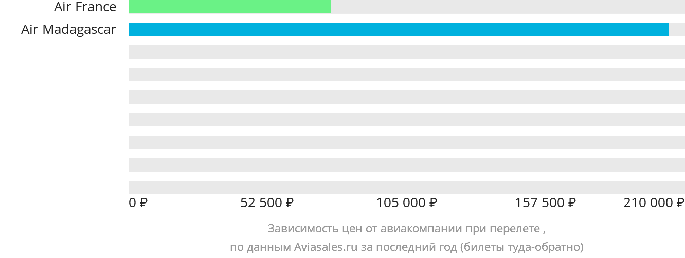Динамика цен в зависимости от авиакомпании, совершающей перелёт в Махадзангу