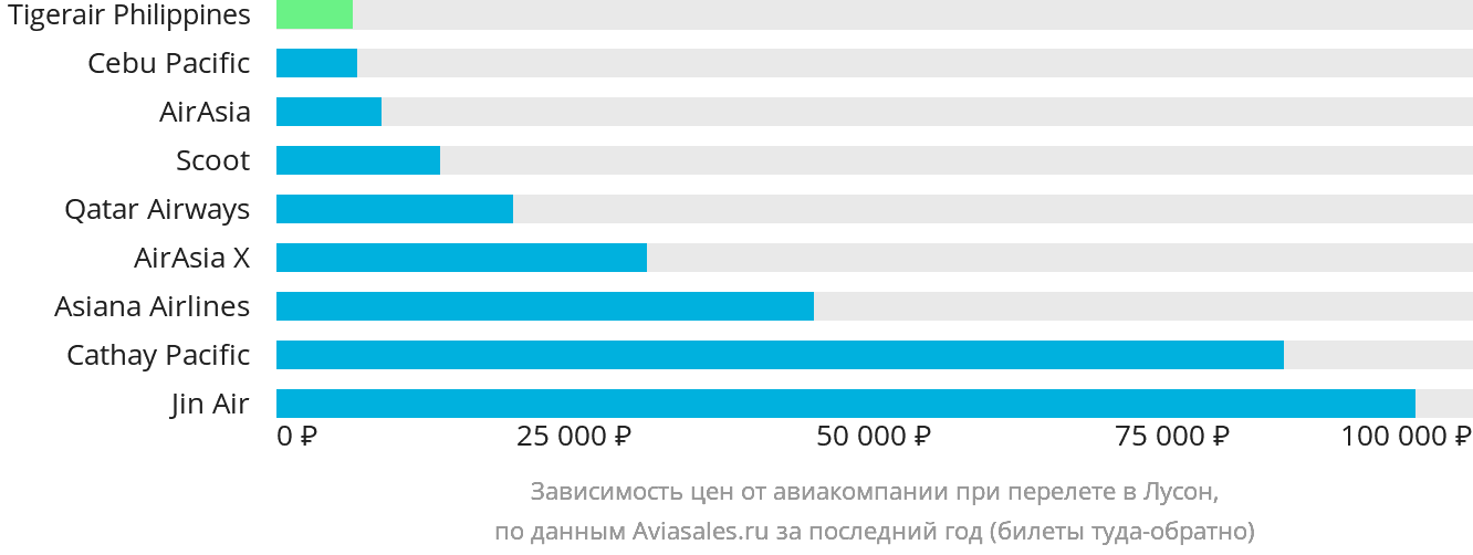 Динамика цен в зависимости от авиакомпании, совершающей перелёт на Лусон