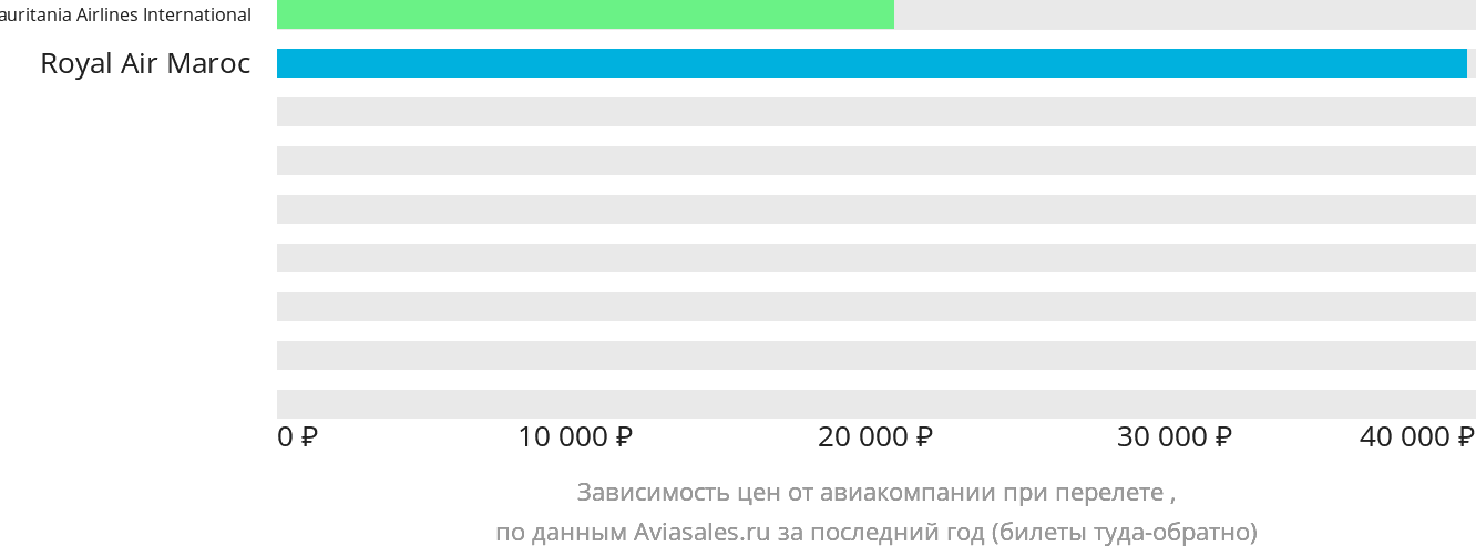 Динамика цен в зависимости от авиакомпании, совершающей перелёт в Зуэрат