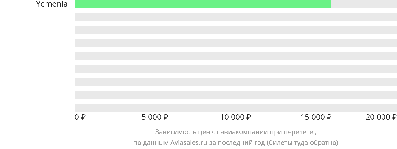 Динамика цен в зависимости от авиакомпании, совершающей перелёт в Мукаллу