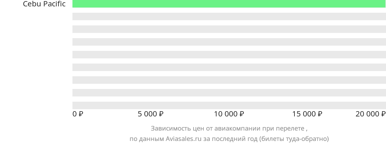 Динамика цен в зависимости от авиакомпании, совершающей перелёт в Сан-Хосе