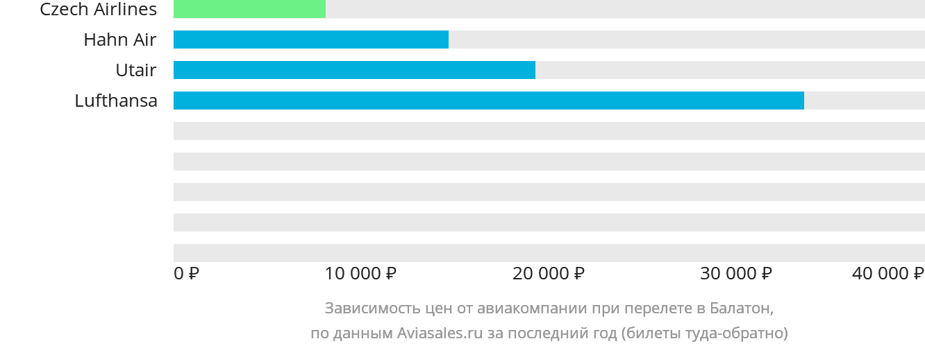 Динамика цен в зависимости от авиакомпании, совершающей перелёт в Шармеллек