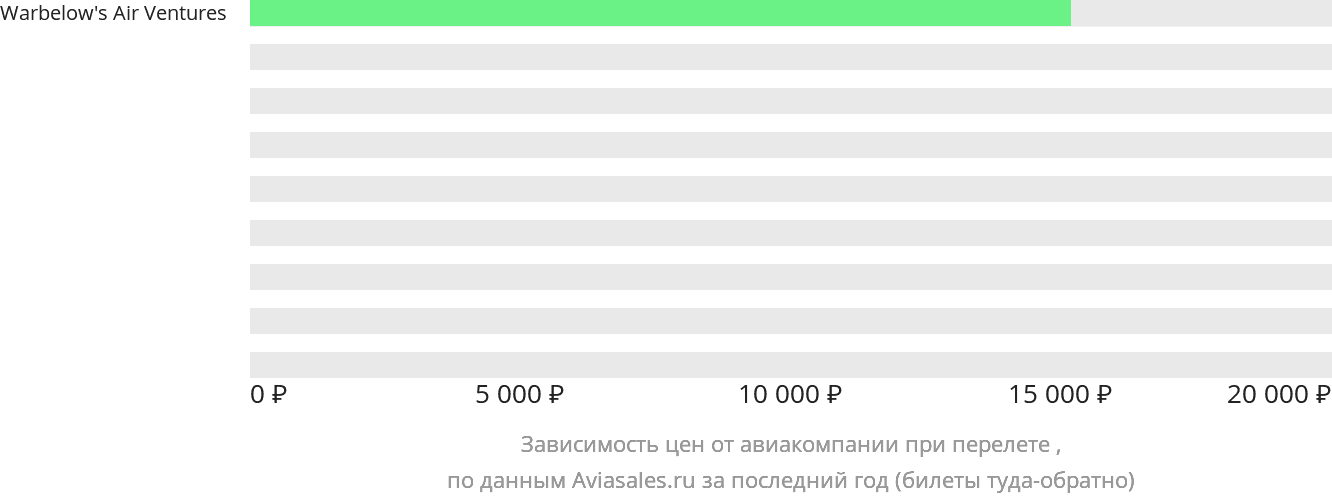 Динамика цен в зависимости от авиакомпании, совершающей перелёт в Танану
