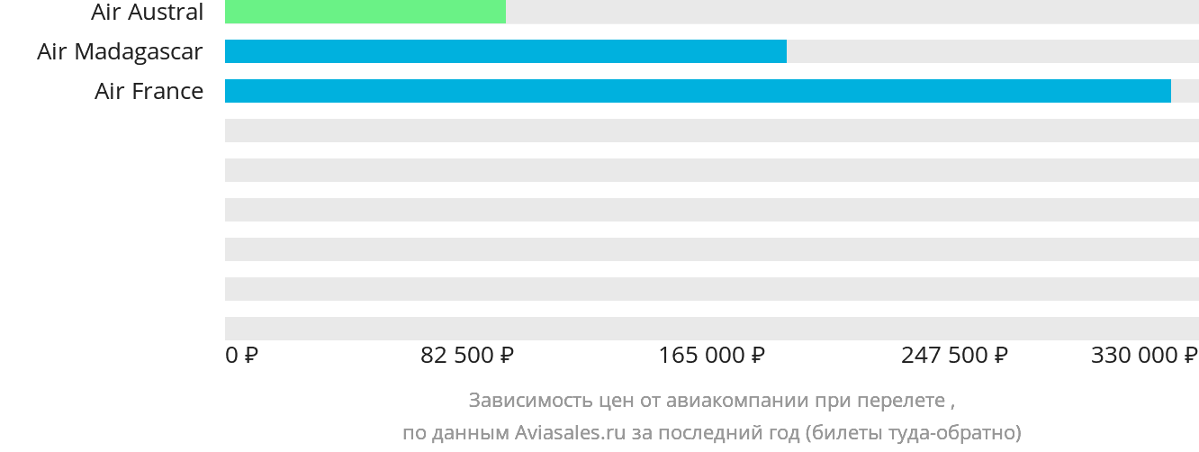 Динамика цен в зависимости от авиакомпании, совершающей перелёт в Туамасину