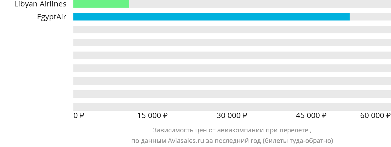 Динамика цен в зависимости от авиакомпании, совершающей перелёт в Тобрук