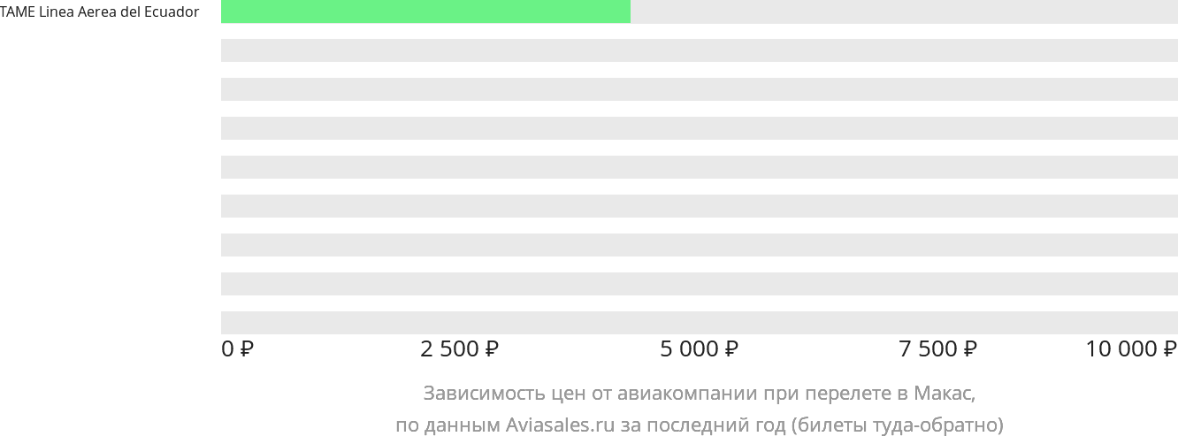 Динамика цен в зависимости от авиакомпании, совершающей перелёт в Макас