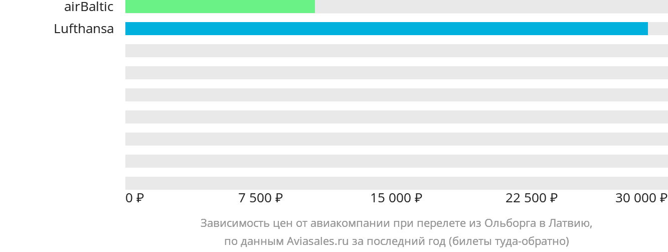 Динамика цен в зависимости от авиакомпании, совершающей перелёт из Ольборга в Латвию