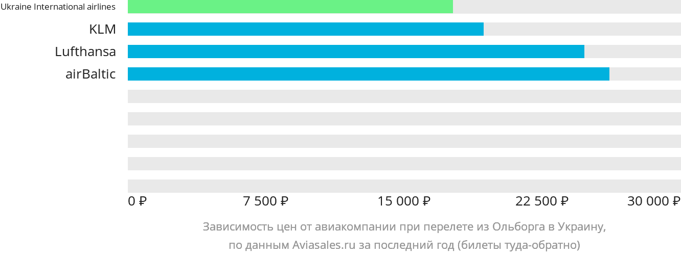 Динамика цен в зависимости от авиакомпании, совершающей перелёт из Ольборга в Украину