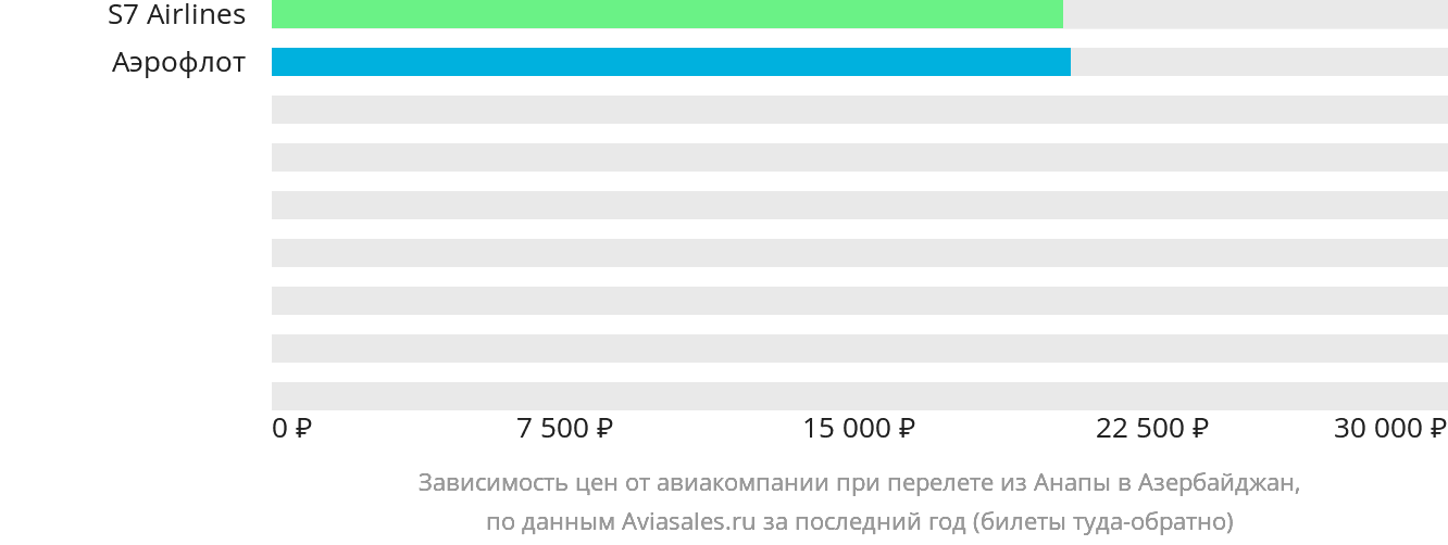 Динамика цен в зависимости от авиакомпании, совершающей перелёт из Анапы в Азербайджан