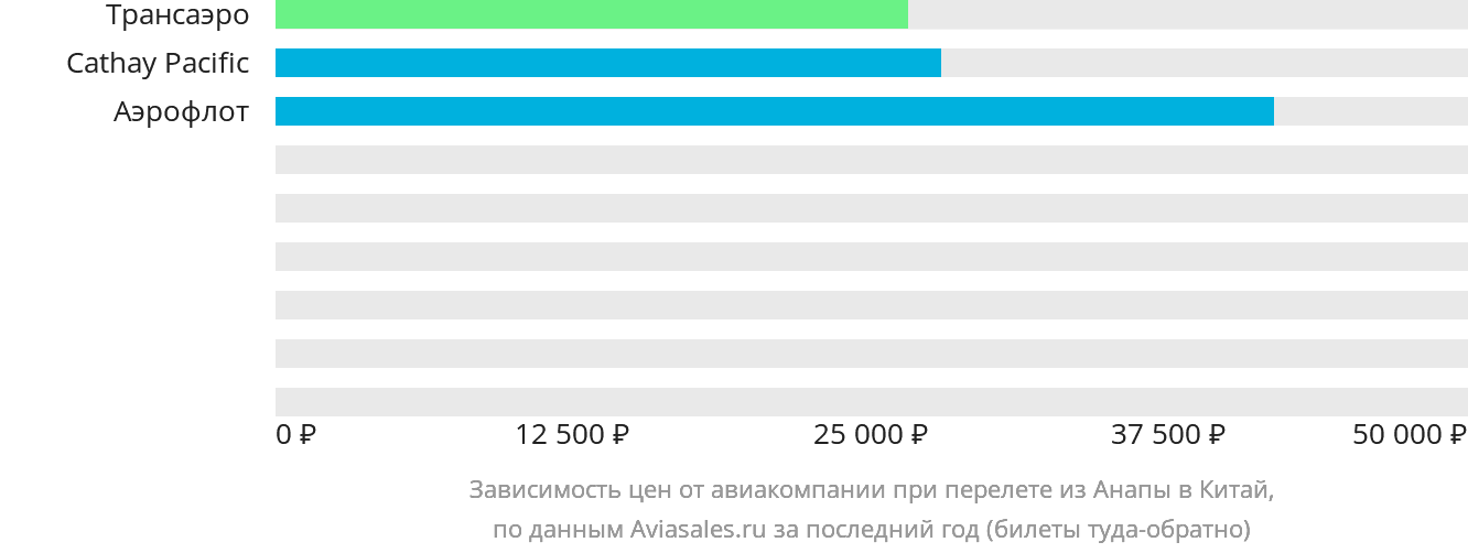 Динамика цен в зависимости от авиакомпании, совершающей перелёт из Анапы в Китай
