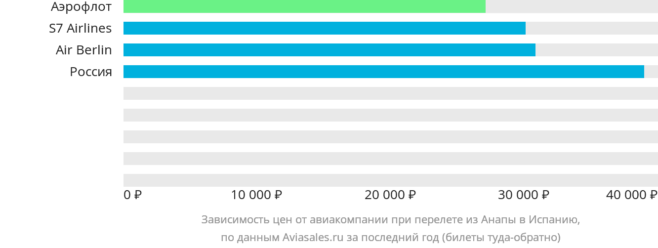 Динамика цен в зависимости от авиакомпании, совершающей перелёт из Анапы в Испанию