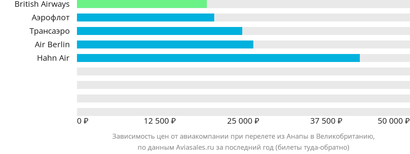 Динамика цен в зависимости от авиакомпании, совершающей перелёт из Анапы в Великобританию