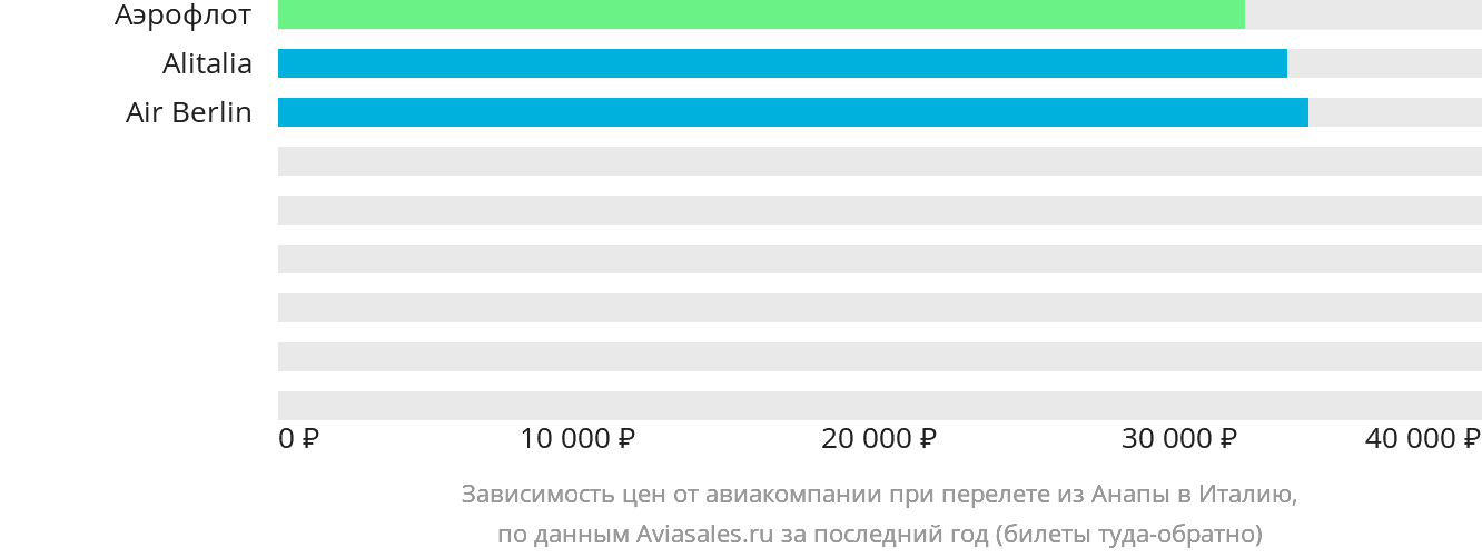 Динамика цен в зависимости от авиакомпании, совершающей перелёт из Анапы в Италию