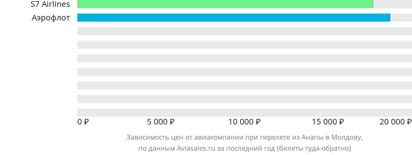 Динамика цен в зависимости от авиакомпании, совершающей перелёт из Анапы в Молдову