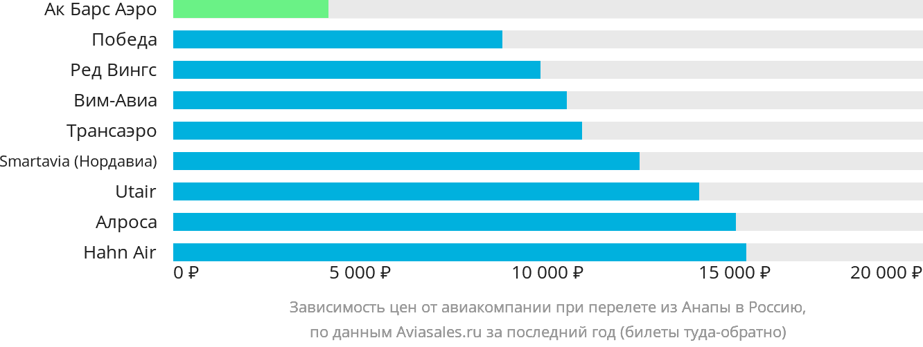 Динамика цен в зависимости от авиакомпании, совершающей перелёт из Анапы в Россию