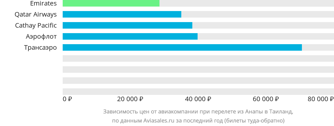 Динамика цен в зависимости от авиакомпании, совершающей перелёт из Анапы в Таиланд