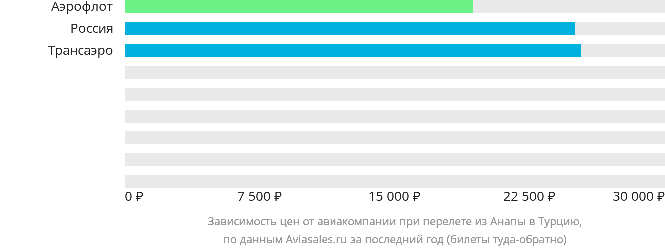 Динамика цен в зависимости от авиакомпании, совершающей перелёт из Анапы в Турцию