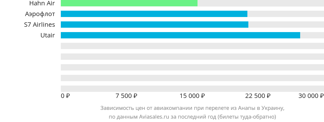 Динамика цен в зависимости от авиакомпании, совершающей перелёт из Анапы в Украину