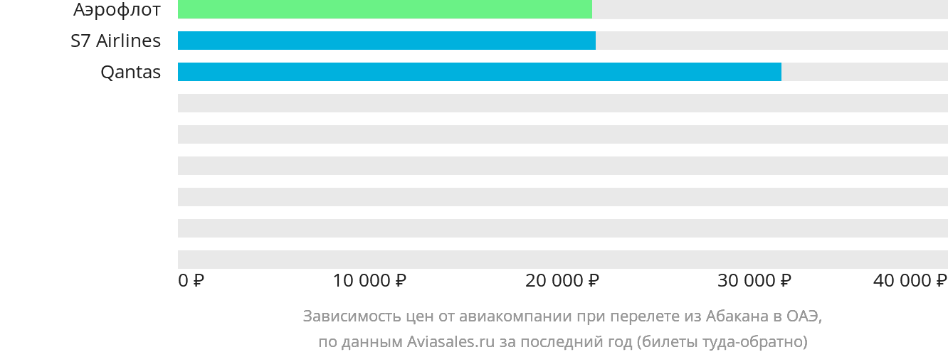 Динамика цен в зависимости от авиакомпании, совершающей перелёт из Абакана в ОАЭ