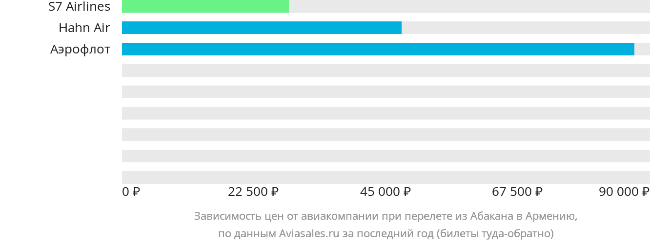 Динамика цен в зависимости от авиакомпании, совершающей перелёт из Абакана в Армению