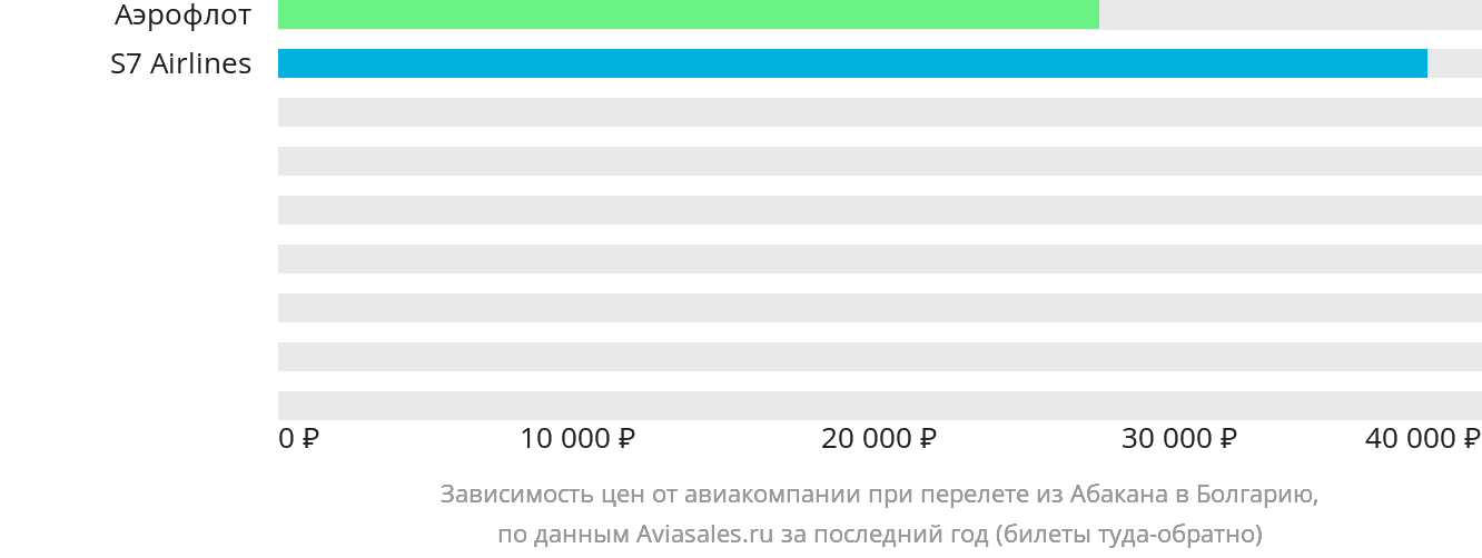 Динамика цен в зависимости от авиакомпании, совершающей перелёт из Абакана в Болгарию