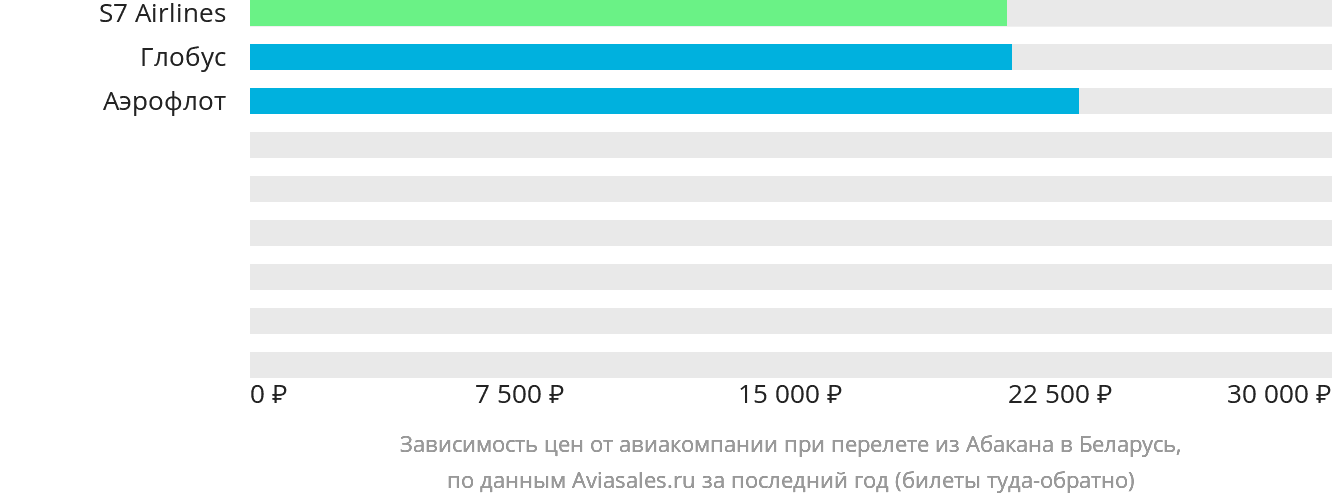 Динамика цен в зависимости от авиакомпании, совершающей перелёт из Абакана в Беларусь