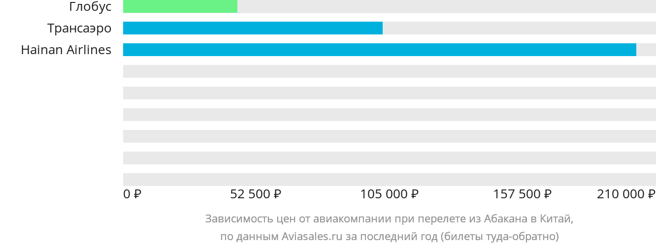 Динамика цен в зависимости от авиакомпании, совершающей перелёт из Абакана в Китай