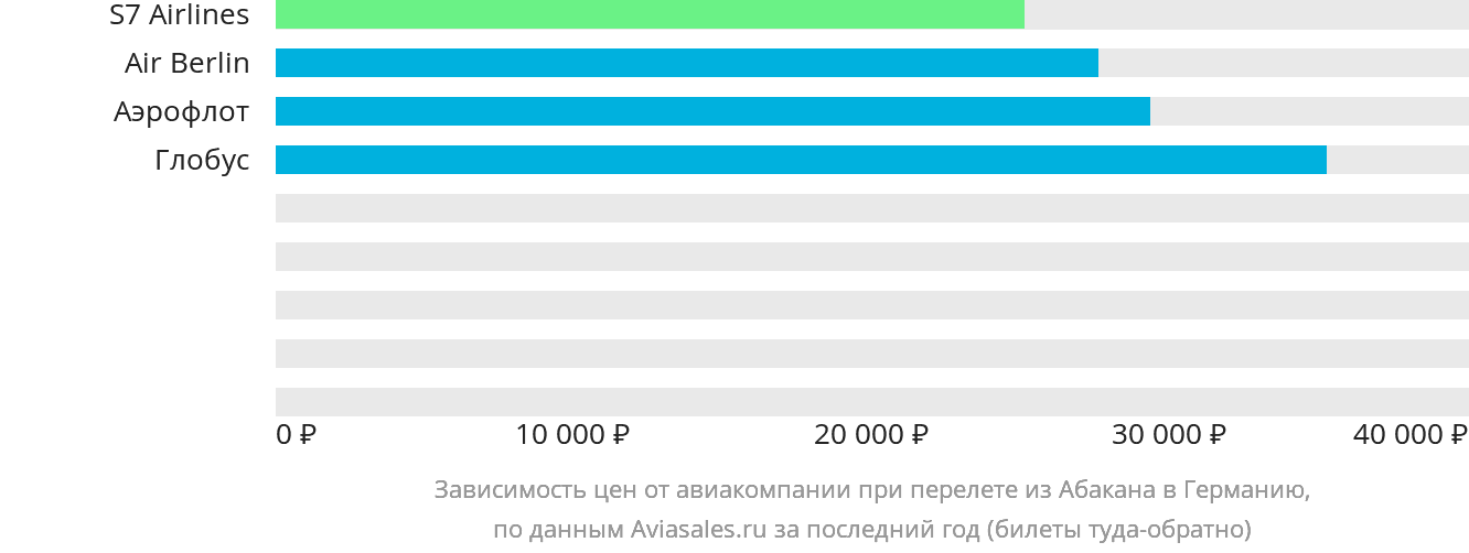 Динамика цен в зависимости от авиакомпании, совершающей перелёт из Абакана в Германию