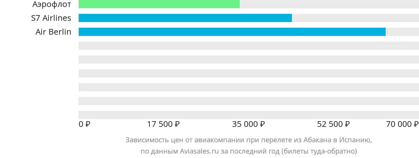 Динамика цен в зависимости от авиакомпании, совершающей перелёт из Абакана в Испанию