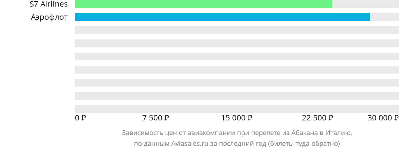 Динамика цен в зависимости от авиакомпании, совершающей перелёт из Абакана в Италию