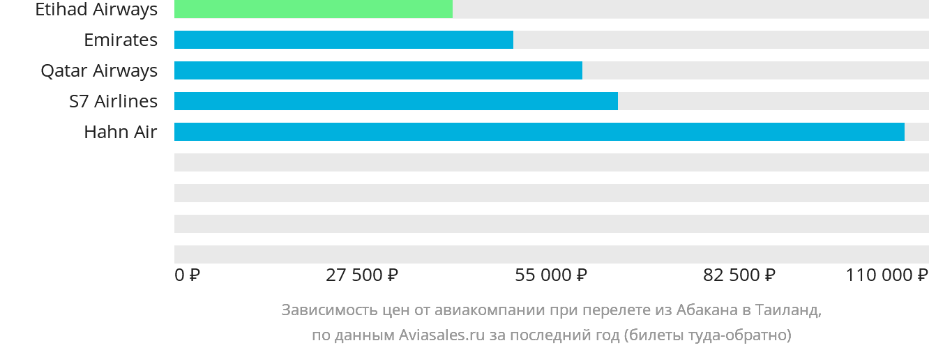 Динамика цен в зависимости от авиакомпании, совершающей перелёт из Абакана в Таиланд