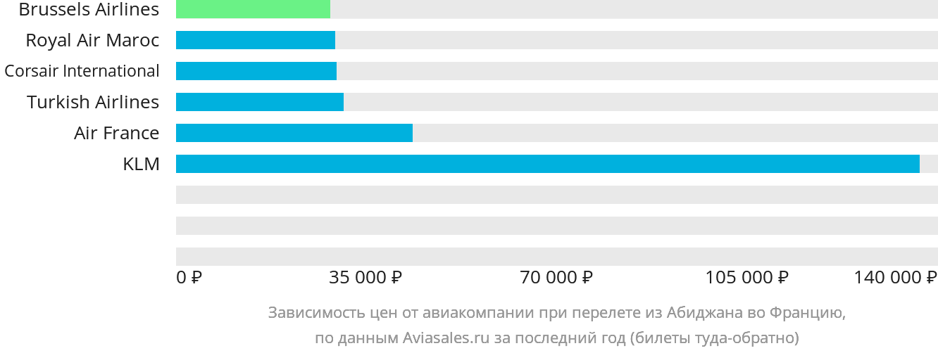 Динамика цен в зависимости от авиакомпании, совершающей перелёт из Абиджана во Францию