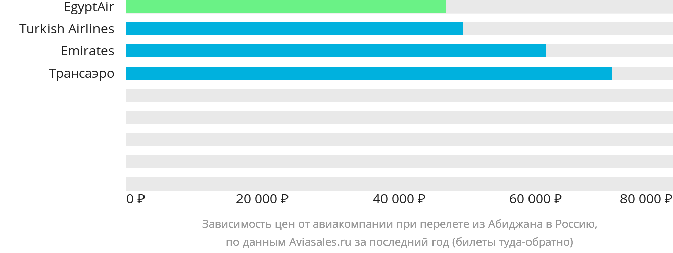 Динамика цен в зависимости от авиакомпании, совершающей перелёт из Абиджана в Россию