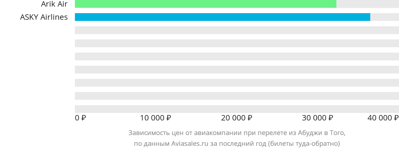 Динамика цен в зависимости от авиакомпании, совершающей перелёт из Абуджи в Того