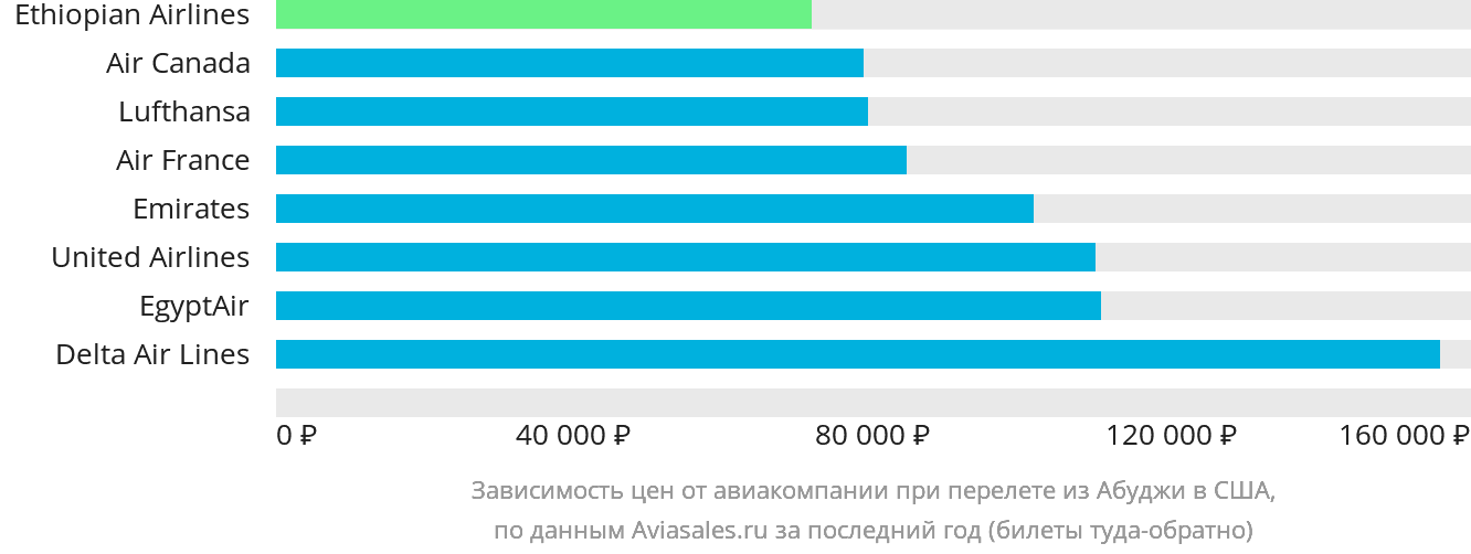 Динамика цен в зависимости от авиакомпании, совершающей перелёт из Абуджи в США