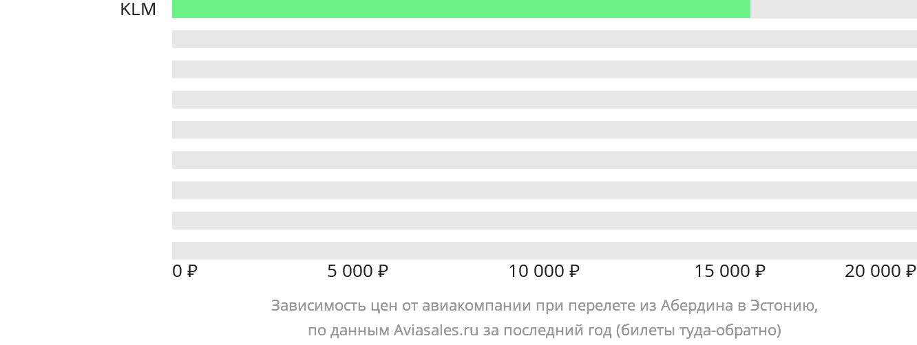 Динамика цен в зависимости от авиакомпании, совершающей перелёт из Абердина в Эстонию