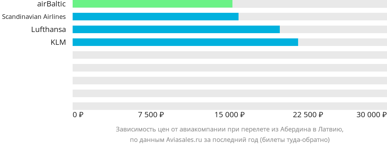 Динамика цен в зависимости от авиакомпании, совершающей перелёт из Абердина в Латвию