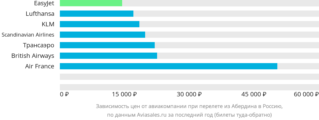 Динамика цен в зависимости от авиакомпании, совершающей перелёт из Абердина в Россию