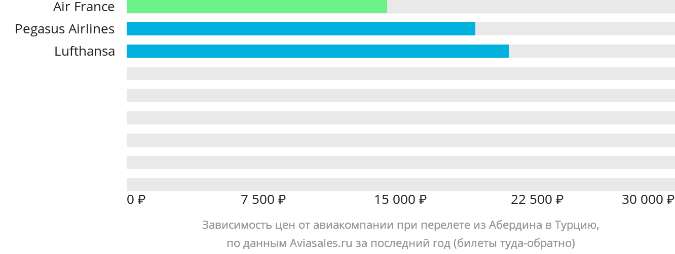 Динамика цен в зависимости от авиакомпании, совершающей перелёт из Абердина в Турцию