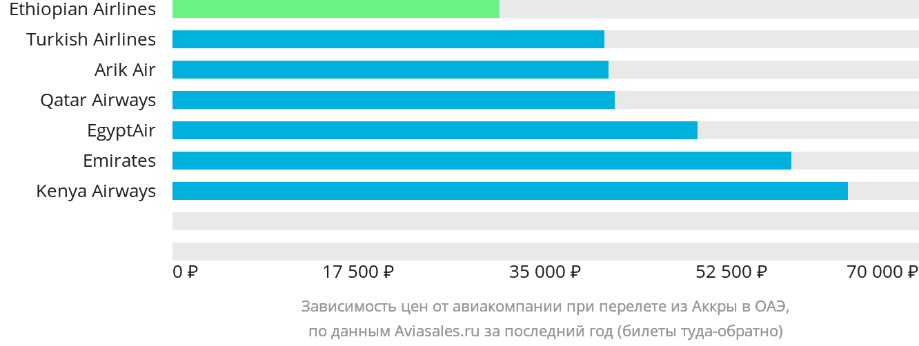 Динамика цен в зависимости от авиакомпании, совершающей перелёт из Аккры в ОАЭ