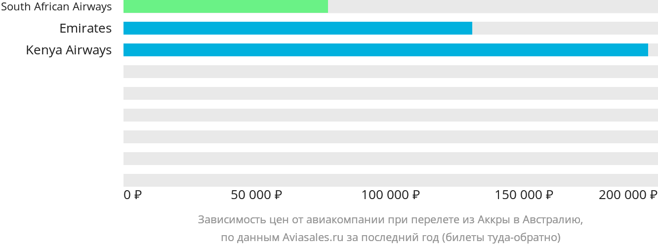 Динамика цен в зависимости от авиакомпании, совершающей перелёт из Аккры в Австралию