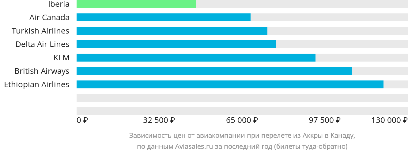 Динамика цен в зависимости от авиакомпании, совершающей перелёт из Аккры в Канаду