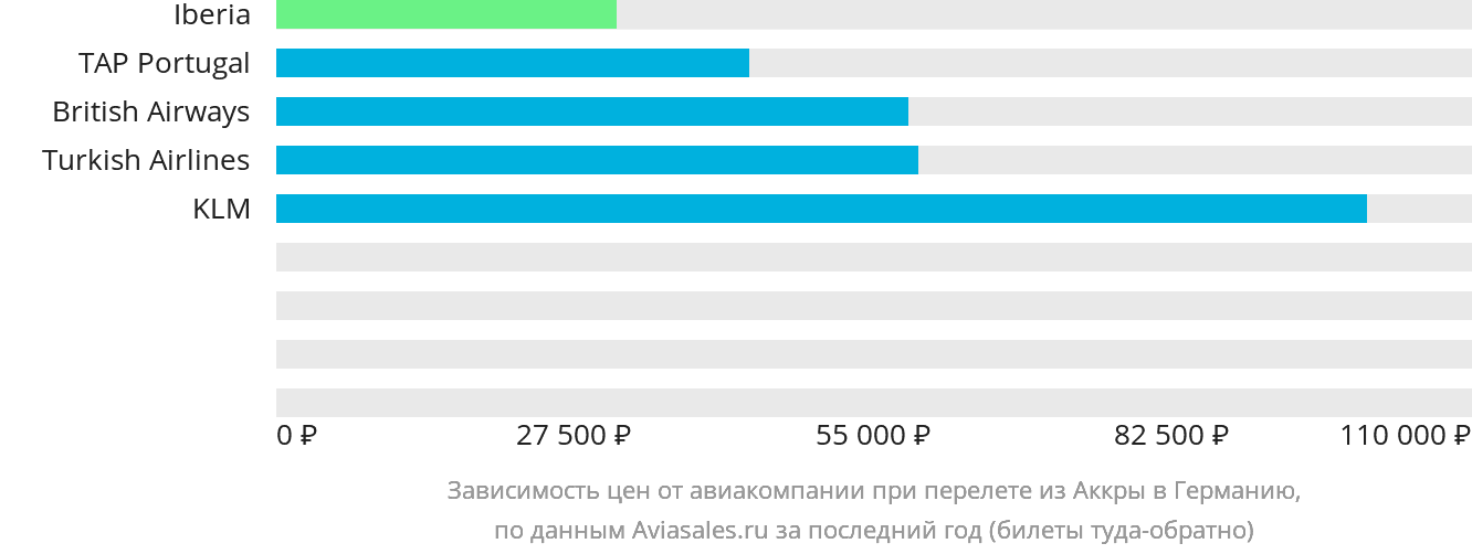 Динамика цен в зависимости от авиакомпании, совершающей перелёт из Аккры в Германию