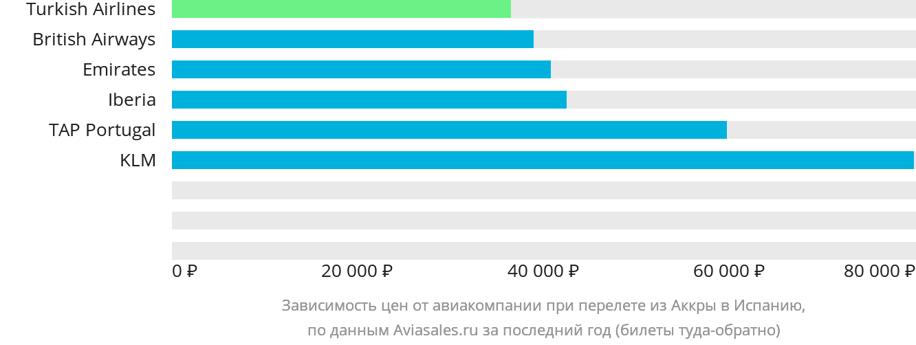 Динамика цен в зависимости от авиакомпании, совершающей перелёт из Аккры в Испанию