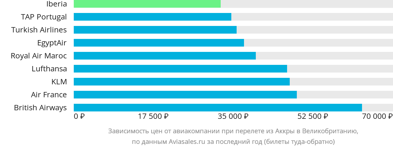 Динамика цен в зависимости от авиакомпании, совершающей перелёт из Аккры в Великобританию