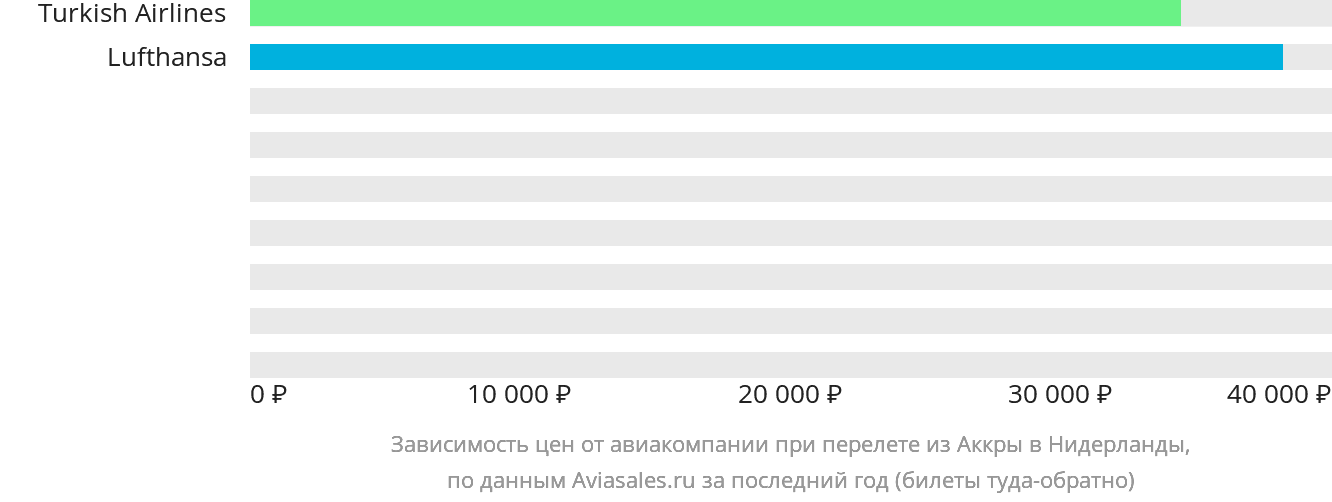 Динамика цен в зависимости от авиакомпании, совершающей перелёт из Аккры в Нидерланды
