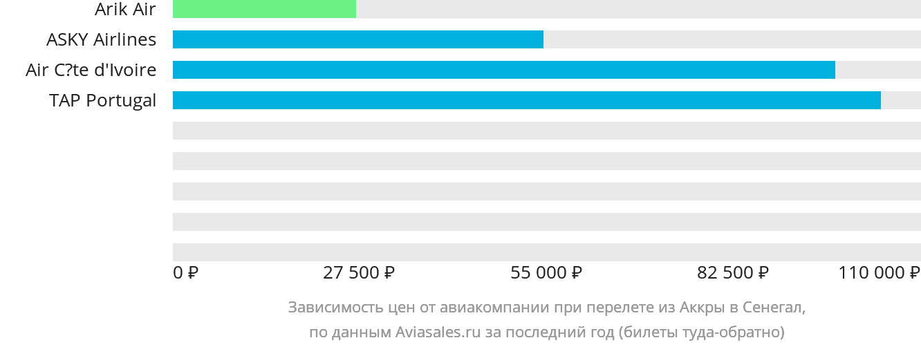 Динамика цен в зависимости от авиакомпании, совершающей перелёт из Аккры в Сенегал