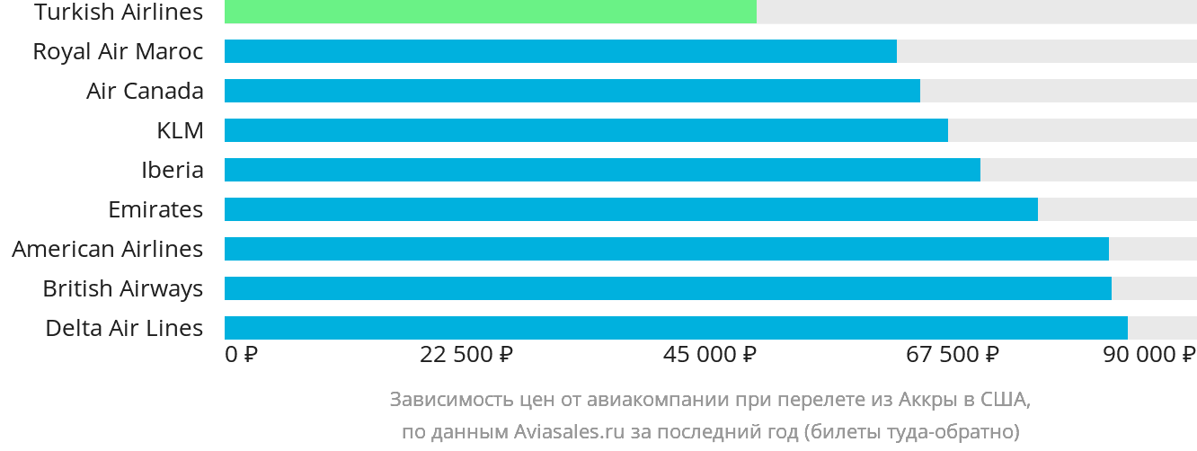 Динамика цен в зависимости от авиакомпании, совершающей перелёт из Аккры в США