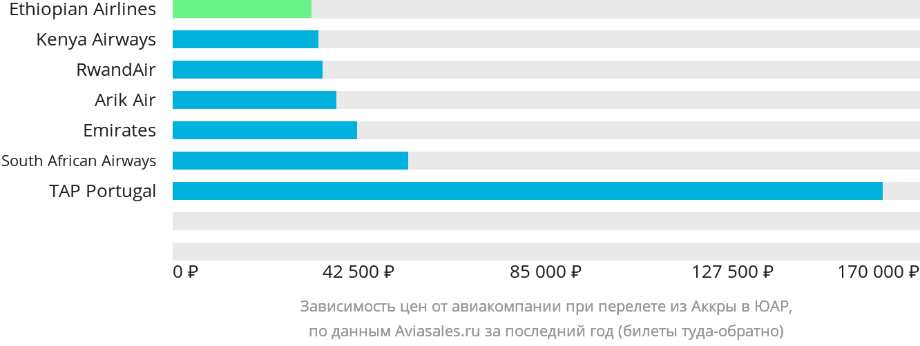 Динамика цен в зависимости от авиакомпании, совершающей перелёт из Аккры в ЮАР